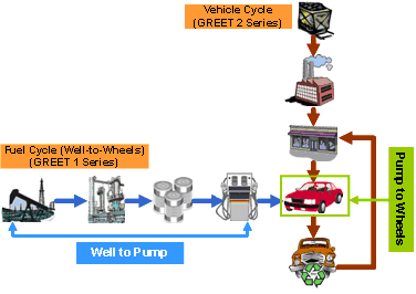 GREET chart, src: http://www.transportation.anl.gov/modeling_simulation/GREET/